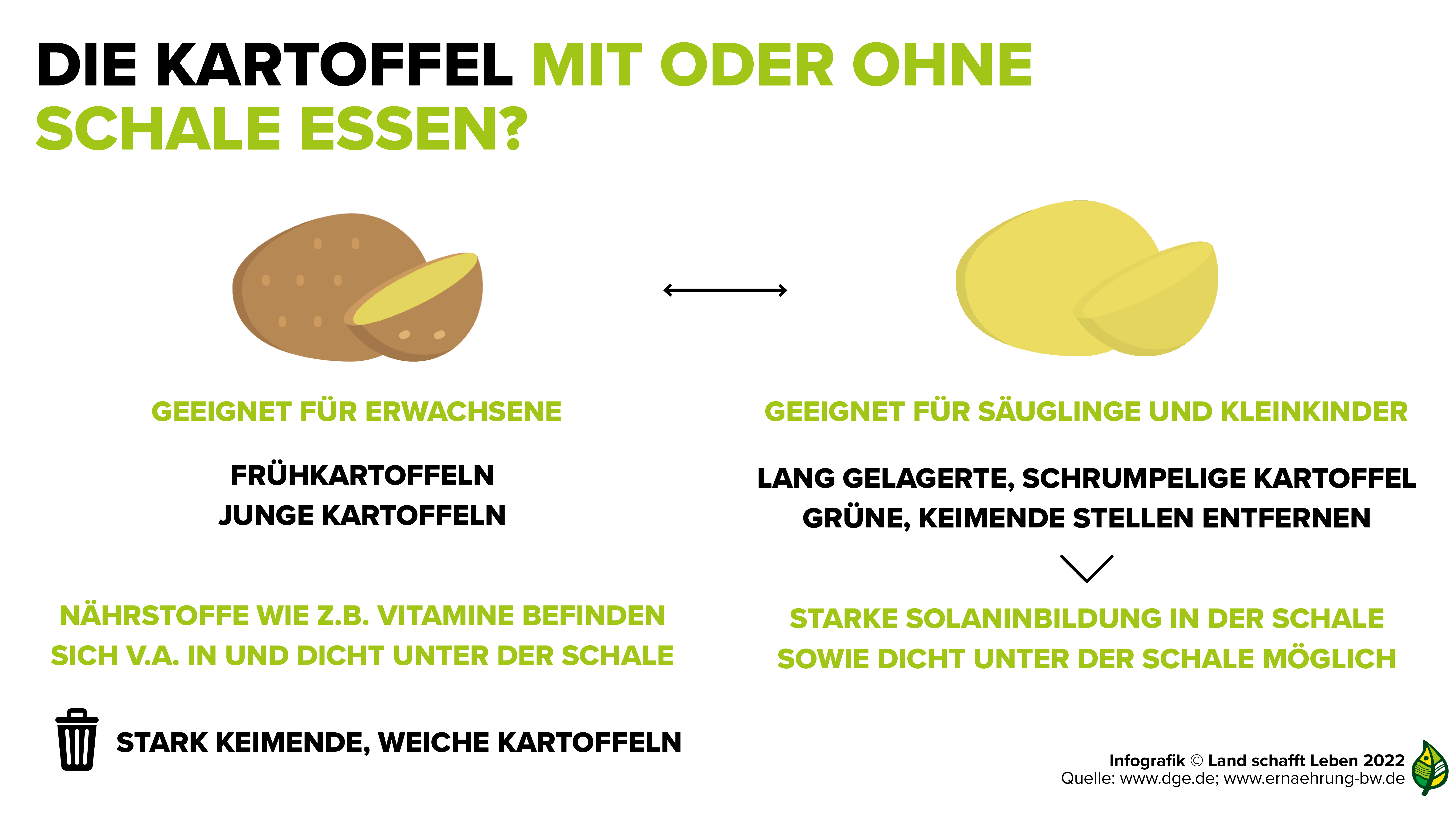 Infografiken Kartoffel mit oder ohne Schale essen © Land schafft Leben 2022