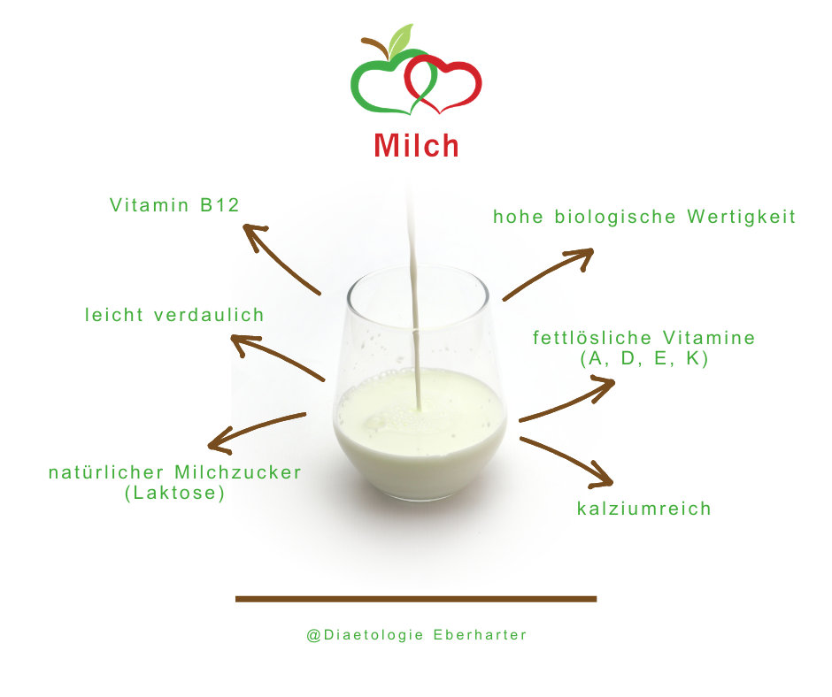 Grafik_Milch-Inhaltsstoffe_Diaetologie-Eberharter