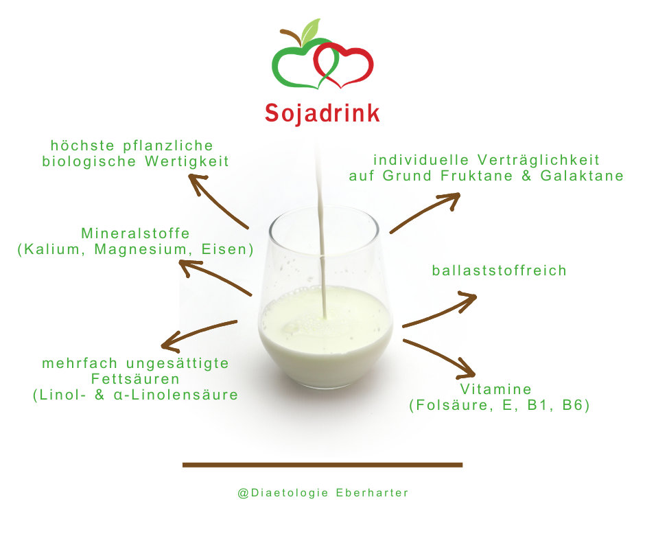 Grafik_Sojadrink-Inhaltsstoffe_Diaetologie-Eberharter