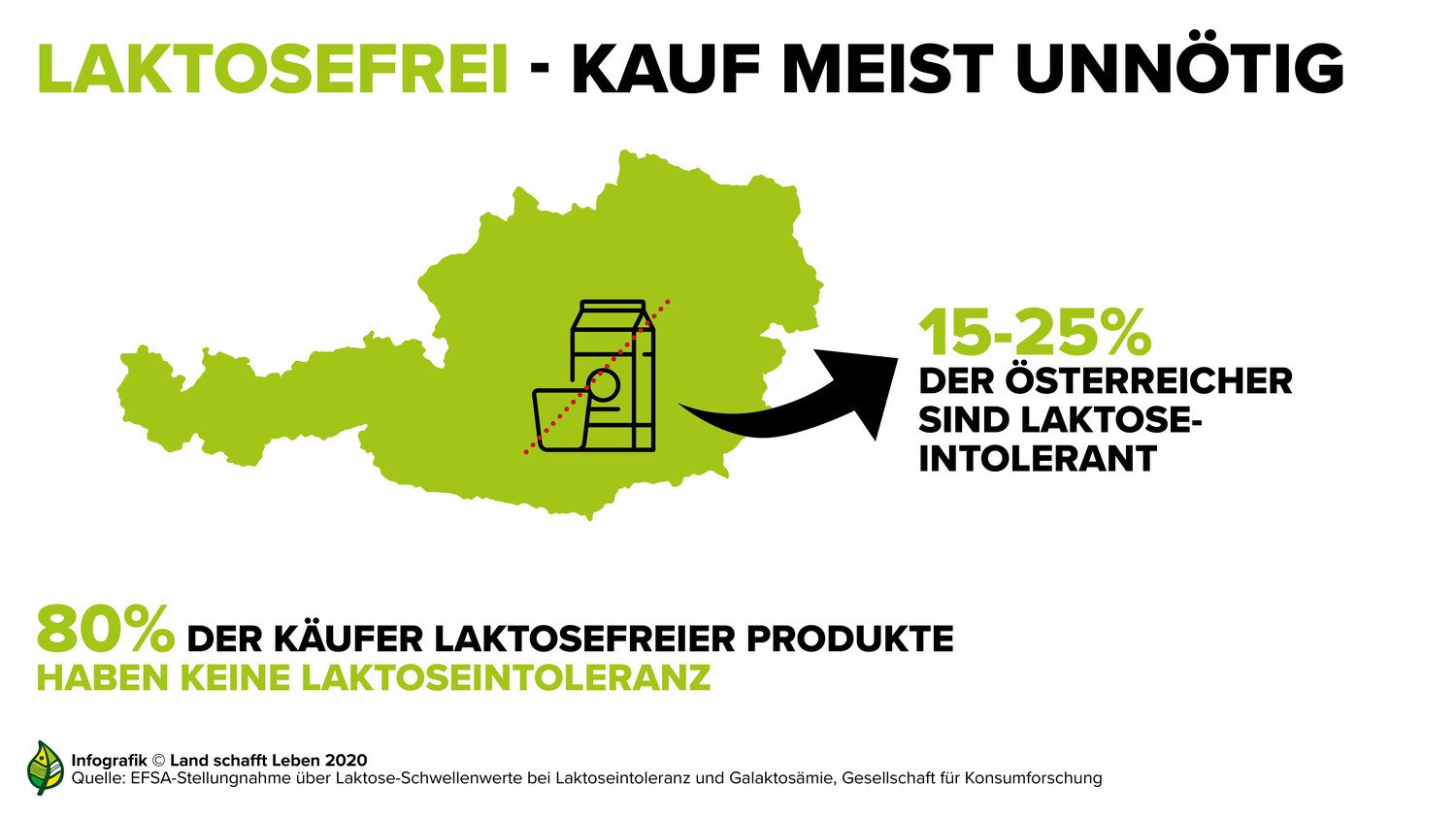 infografik-milch---kauf-laktosefreier-produkte-c-land-schafft-leben-2020