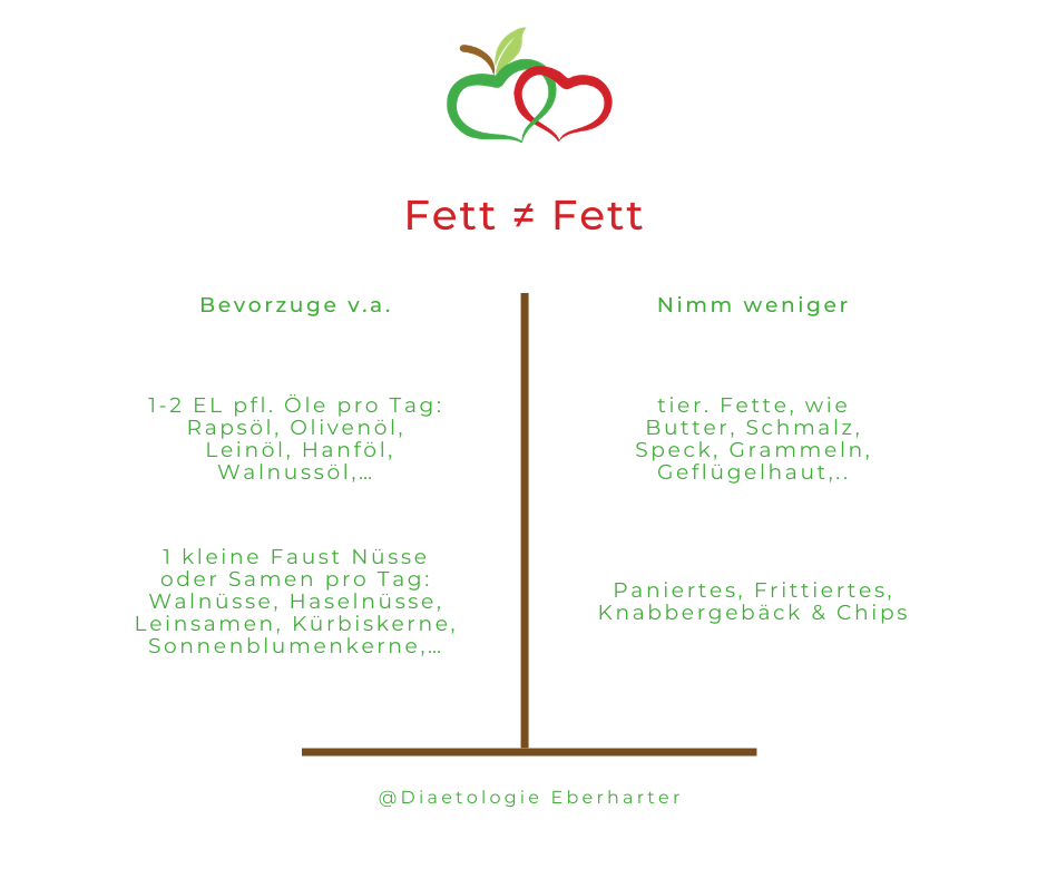 Grafik_günstig-ungünstige-Fettquellen_Diaetologie-Eberharter