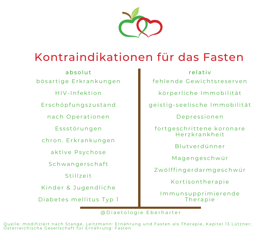 Kontraindikationen_Fasten_Diaetologie-Eberharter