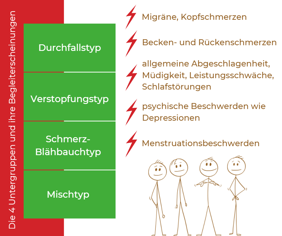 PE_Untergruppen_Reizdarmsyndrom_Begleiterscheinungen